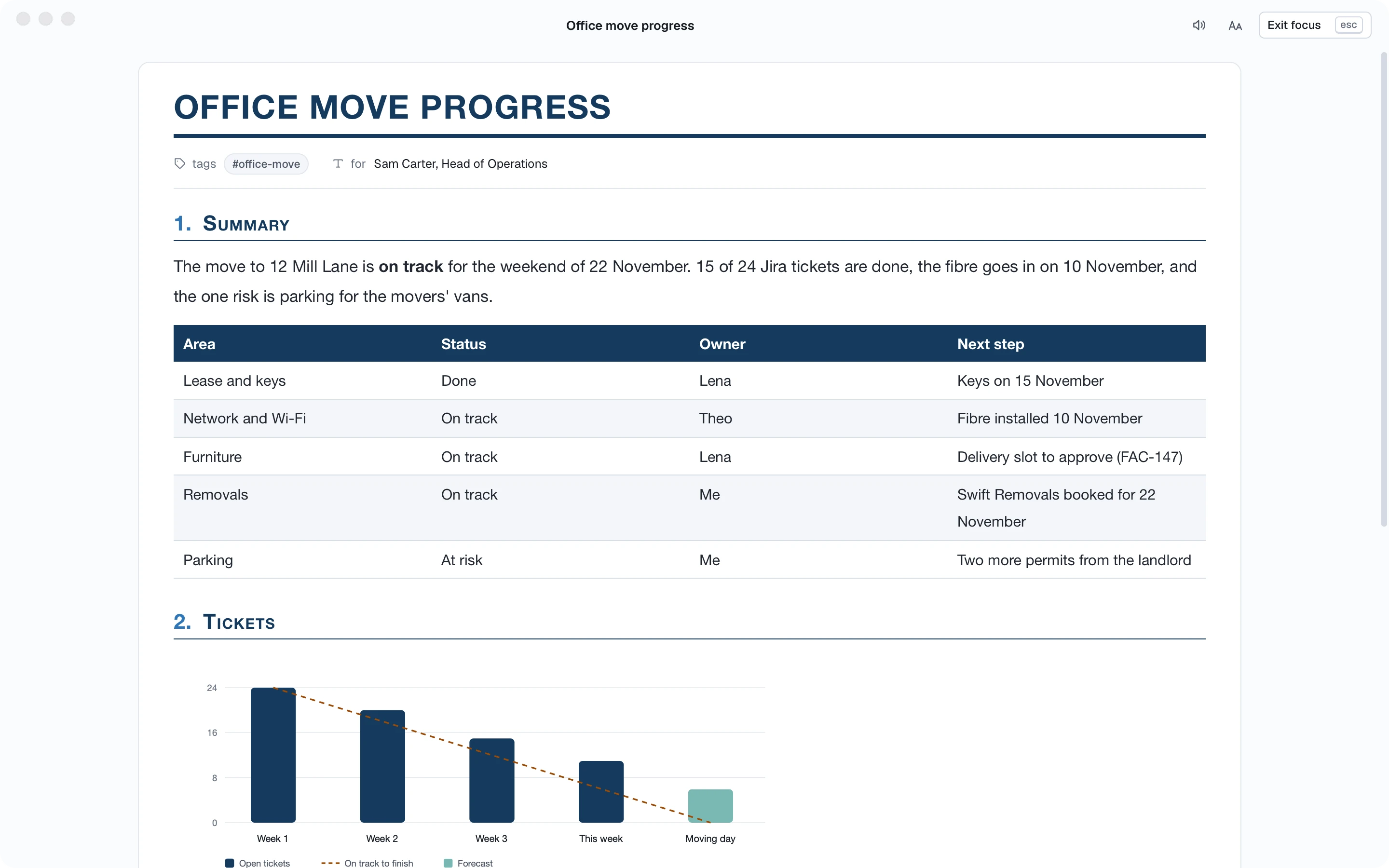 The Office move progress report: status by area in a table, and a chart of open tickets by week